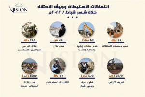 انتهاكات الاستيطان وجيش الاحتلال في الضفة الغربية، شباط / 2022م