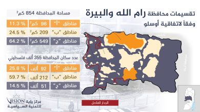 تقسيمات محافظة رام الله والبيرة وفقاً لاتفاقية أوسلو
