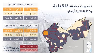 انفو جراف: تقسيمات محافظة قلقيلية وفقاً لاتفاقية أوسلو